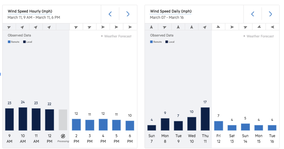 Davis Anemometer Installation Guide